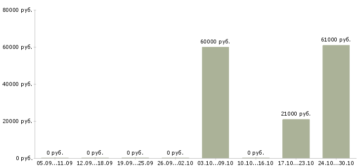 Вакансии специалист по внедрению 1с в Екатеринбурге - Медиана зарплат специалист по внедрению 1с в Екатеринбурге за 2 месяца