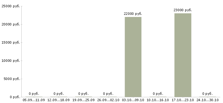 Вакансии специалист по кредитованию и страхованию в Владимире - Медиана зарплат специалист по кредитованию и страхованию в Владимире за 2 месяца