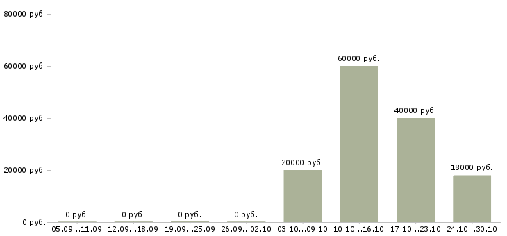 Вакансии специалист по маркетингу и рекламе в Волгограде - Медиана зарплат специалист по маркетингу и рекламе в Волгограде за 2 месяца