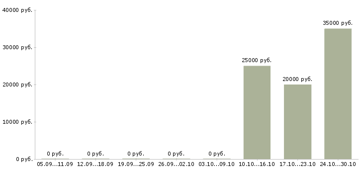 Вакансии специалист по работе с ситуациями в Иваново - Медиана зарплат специалист по работе с ситуациями в Иваново за 2 месяца
