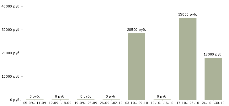 Вакансии специалист по развитию бизнеса Набережные челны - Медиана зарплат специалист по развитию бизнеса Набережные челны за 2 месяца