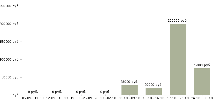 Вакансии специалист по рекламе и маркетингу Башкортостан - Медиана зарплат специалист по рекламе и маркетингу Башкортостан за 2 месяца