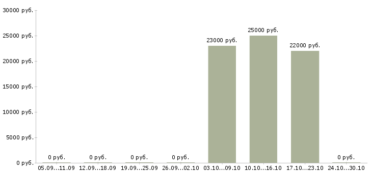 Вакансии специалист сервисного центра в Краснодаре - Медиана зарплат специалист сервисного центра в Краснодаре за 2 месяца