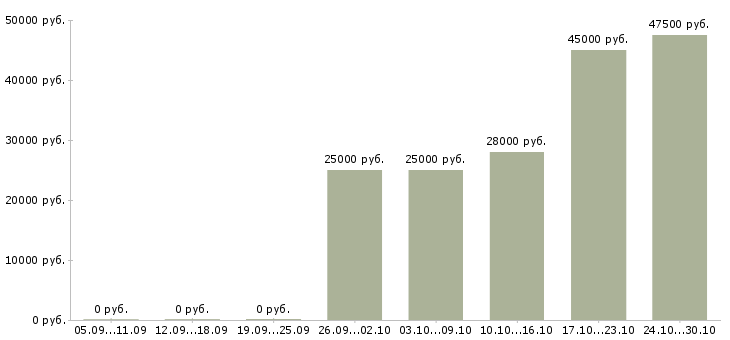 Вакансии специалист сервисного центра в Уфе - Медиана зарплат специалист сервисного центра в Уфе за 2 месяца