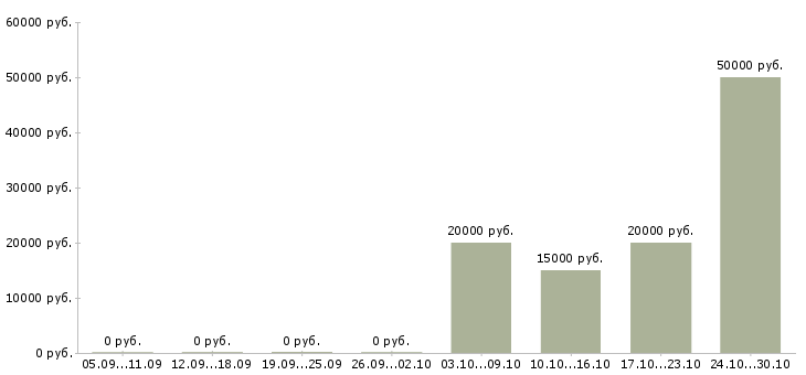 Вакансии специалист центра поддержки в Барнауле - Медиана зарплат специалист центра поддержки в Барнауле за 2 месяца