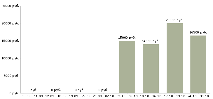 Вакансии специалист центра поддержки в Ярославле - Медиана зарплат специалист центра поддержки в Ярославле за 2 месяца
