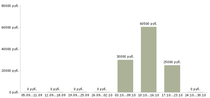 Вакансии торговый представитель с обучением в Иваново - Медиана зарплат торговый представитель с обучением в Иваново за 2 месяца