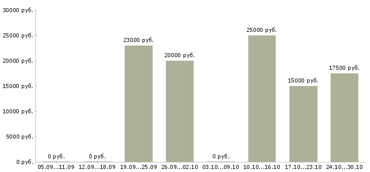 Вакансии удаленная с частичной занятостью в Архангельске - Медиана зарплат удаленная с частичной занятостью в Архангельске за 2 месяца