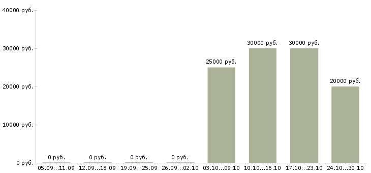 Вакансии управляющий в гипермаркет в Уфе - Медиана зарплат управляющий в гипермаркет в Уфе за 2 месяца