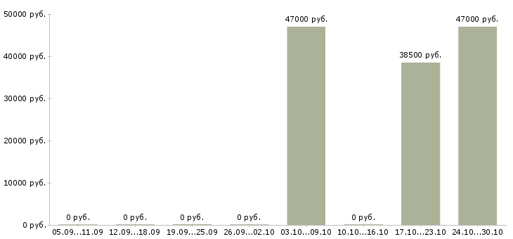 Вакансии управляющий производственного предприятия Удмуртия - Медиана зарплат управляющий производственного предприятия Удмуртия за 2 месяца