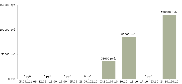 Вакансии юрист по работе с недвижимостью в Самаре - Медиана зарплат юрист по работе с недвижимостью в Самаре за 2 месяца