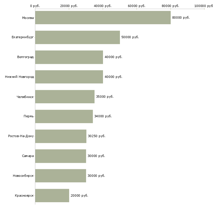 Поиск работы руководитель корпоративных продаж-Медиана зарплаты для вакансии «руководитель корпоративных продаж» в других городах