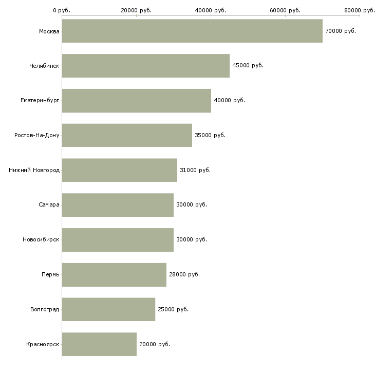 Поиск работы руководитель проекта по обучению-Медиана зарплаты для вакансии «руководитель проекта по обучению» в других городах