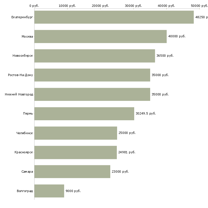 Поиск работы специалист по инвестициям-Медиана зарплаты для вакансии «специалист по инвестициям» в других городах