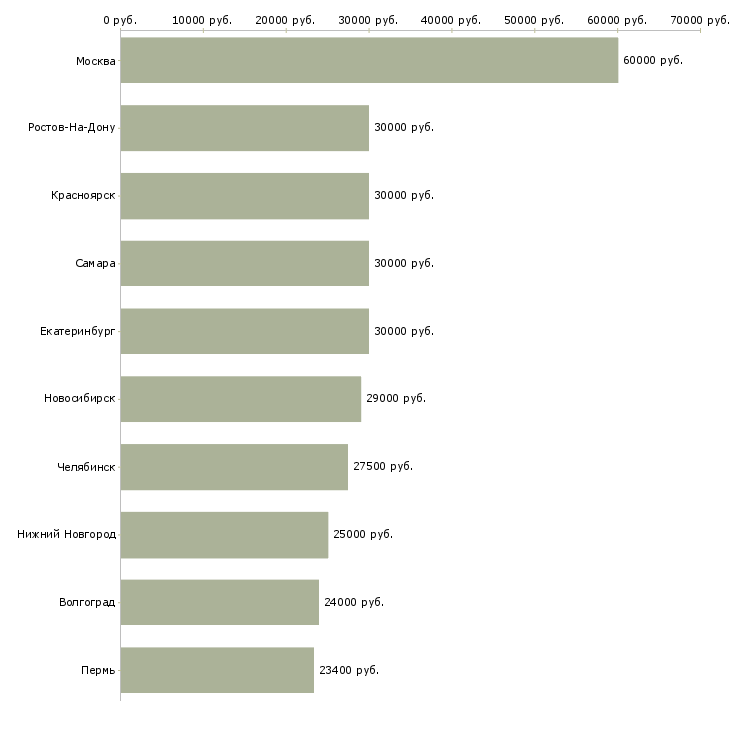 Поиск работы специалист по рекламе в интернете-Медиана зарплаты для вакансии «специалист по рекламе в интернете» в других городах