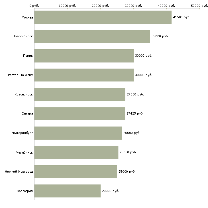 Поиск работы специалист сервисного центра-Медиана зарплаты для вакансии «специалист сервисного центра» в других городах