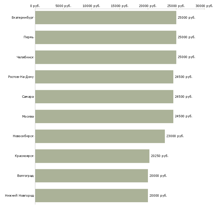 Поиск работы удаленная подработка на дому-Медиана зарплаты для вакансии «удаленная подработка на дому» в других городах