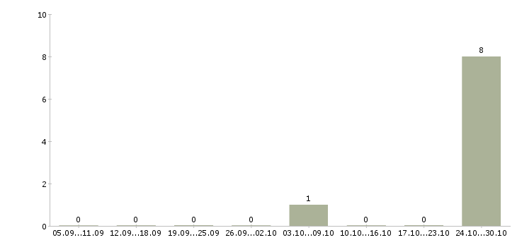 Работа сборщик продукции Карелия - Число вакансий Карелия по специальности сборщик продукции за 2 месяца