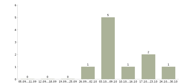 Работа активные продавцы Марий эл - Число вакансий Марий эл по специальности активные продавцы за 2 месяца
