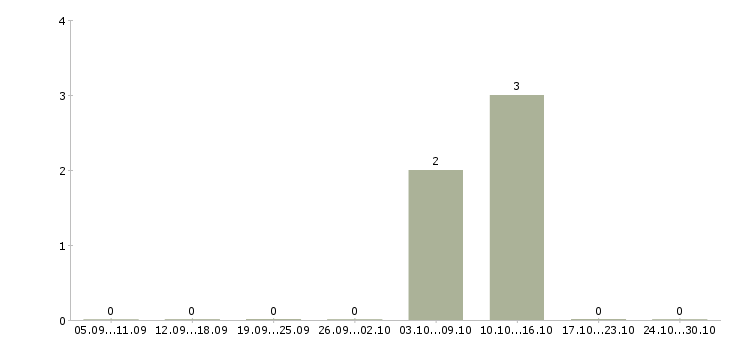 Работа торговый представитель с обучением Марий эл - Число вакансий Марий эл по специальности торговый представитель с обучением за 2 месяца