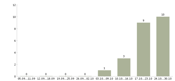 Работа специалист поддержки клиентов Мордовия - Число вакансий Мордовия по специальности специалист поддержки клиентов за 2 месяца