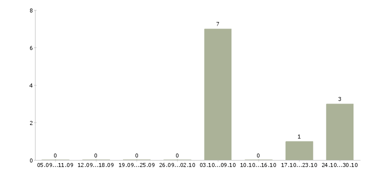 Работа кассир главной кассы Нижний новгород - Число вакансий Нижний новгород по специальности кассир главной кассы за 2 месяца
