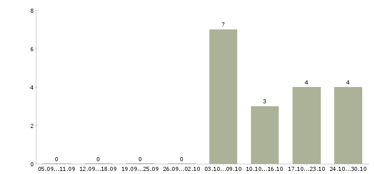 Работа менеджер по продажам электротехнической продукции Ростов-на-дону - Число вакансий Ростов-на-дону по специальности менеджер по продажам электротехнической продукции за 2 месяца