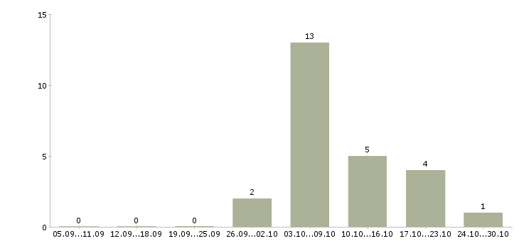 Работа расширение клиентской базы в Абакане - Число вакансий в Абакане по специальности расширение клиентской базы за 2 месяца