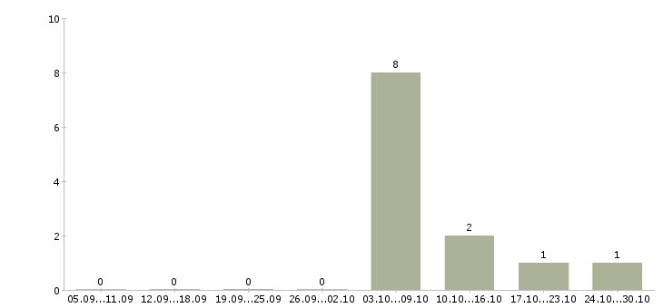 Работа подсобный рабочий производства в Архангельске - Число вакансий в Архангельске по специальности подсобный рабочий производства за 2 месяца