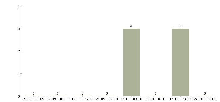 Работа уборщик смены в Белгороде - Число вакансий в Белгороде по специальности уборщик смены за 2 месяца