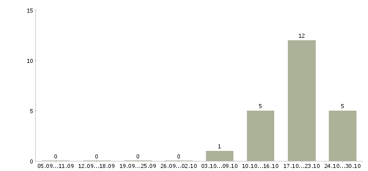Работа для работы требуется фрезеровщик в Брянске - Число вакансий в Брянске по специальности для работы требуется фрезеровщик за 2 месяца