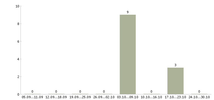 Работа специалист по страхованию и кредитованию в Владимире - Число вакансий в Владимире по специальности специалист по страхованию и кредитованию за 2 месяца