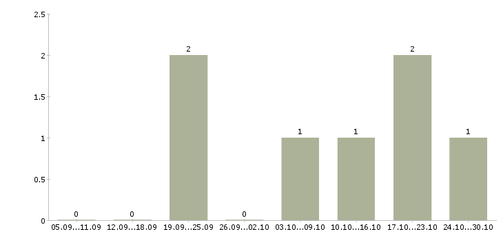 Работа менеджер по продажам и маркетингу в Вологде - Число вакансий в Вологде по специальности менеджер по продажам и маркетингу за 2 месяца