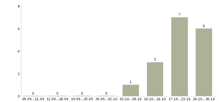 Работа директор региональной компании в Воронеже - Число вакансий в Воронеже по специальности директор региональной компании за 2 месяца