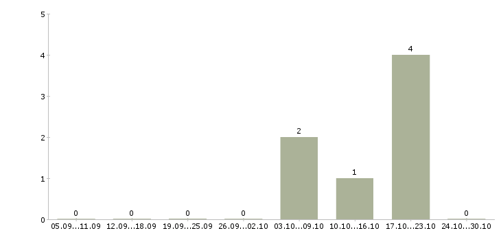 Работа менеджер по продажам и закупкам в Воронеже - Число вакансий в Воронеже по специальности менеджер по продажам и закупкам за 2 месяца