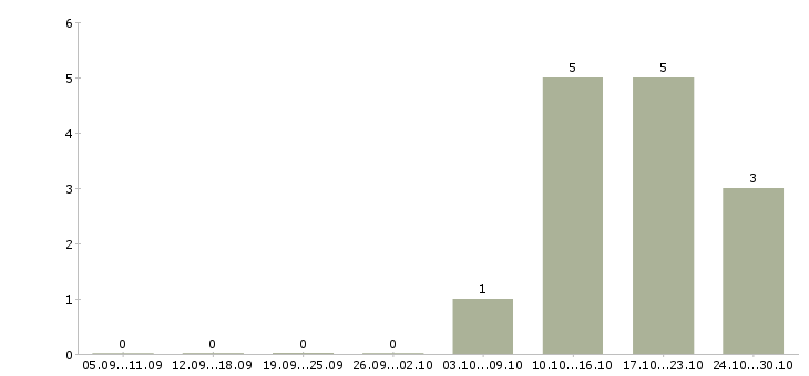 Работа ведущий менеджер по персоналу в Екатеринбурге - Число вакансий в Екатеринбурге по специальности ведущий менеджер по персоналу за 2 месяца