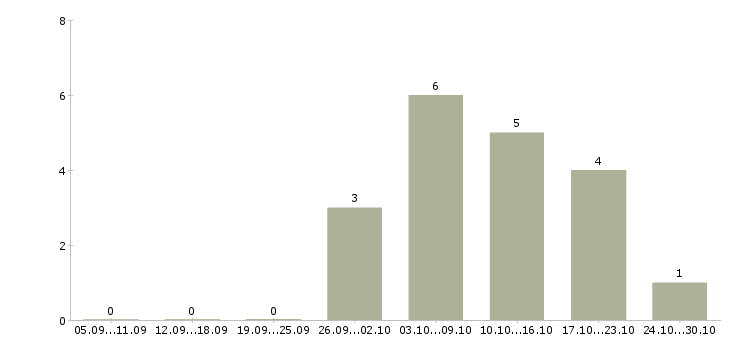 Работа для всех желающих заработать в Екатеринбурге - Число вакансий в Екатеринбурге по специальности для всех желающих заработать за 2 месяца