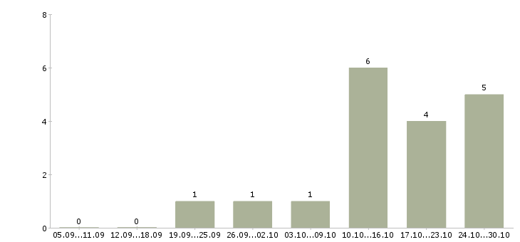 Работа специалист операционного отдела в Екатеринбурге - Число вакансий в Екатеринбурге по специальности специалист операционного отдела за 2 месяца
