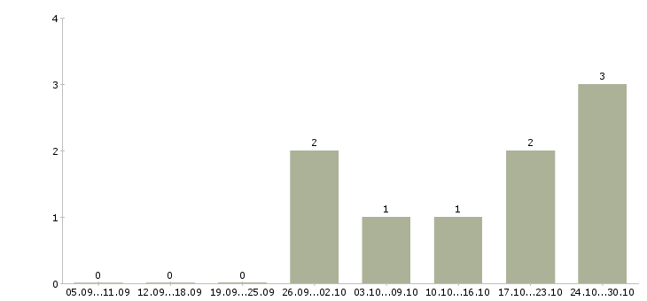 Работа желающим зарабатывать в Ижевске - Число вакансий в Ижевске по специальности желающим зарабатывать за 2 месяца