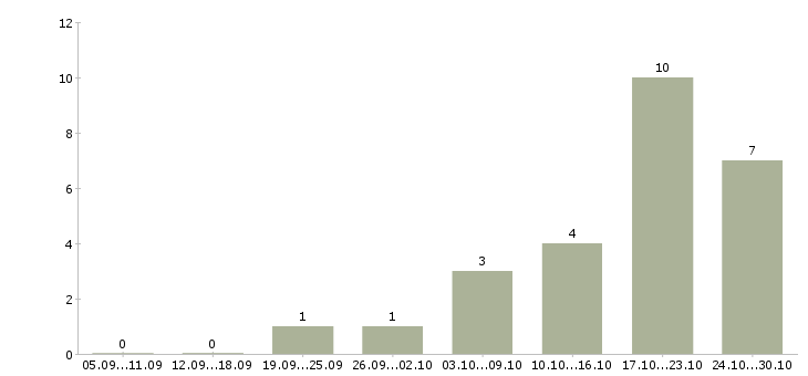 Работа менеджер складской логистики в Иркутске - Число вакансий в Иркутске по специальности менеджер складской логистики за 2 месяца