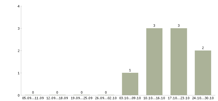 Работа специалист по инвестициям в Иркутске - Число вакансий в Иркутске по специальности специалист по инвестициям за 2 месяца