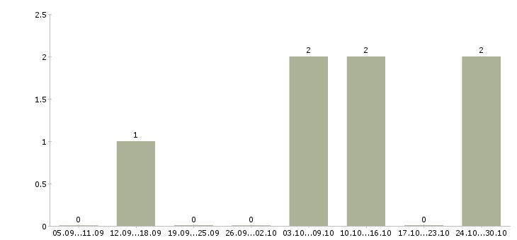 Работа торговый представитель региональный в Кемерово - Число вакансий в Кемерово по специальности торговый представитель региональный за 2 месяца