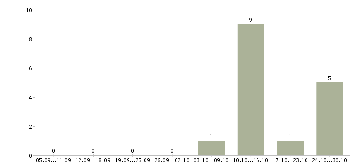 Работа упаковщик готовой продукции в Костроме - Число вакансий в Костроме по специальности упаковщик готовой продукции за 2 месяца