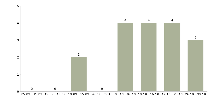 Работа менеджер по продвижению бренда в Краснодаре - Число вакансий в Краснодаре по специальности менеджер по продвижению бренда за 2 месяца