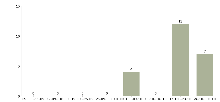 Работа продавец сотовых телефонов в Красноярске - Число вакансий в Красноярске по специальности продавец сотовых телефонов за 2 месяца