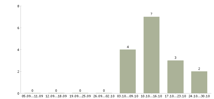 Работа специалист по кредитованию и страхованию в Красноярске - Число вакансий в Красноярске по специальности специалист по кредитованию и страхованию за 2 месяца