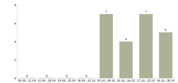 Работа специалист по страхованию и кредитованию в Новосибирске - Число вакансий в Новосибирске по специальности специалист по страхованию и кредитованию за 2 месяца