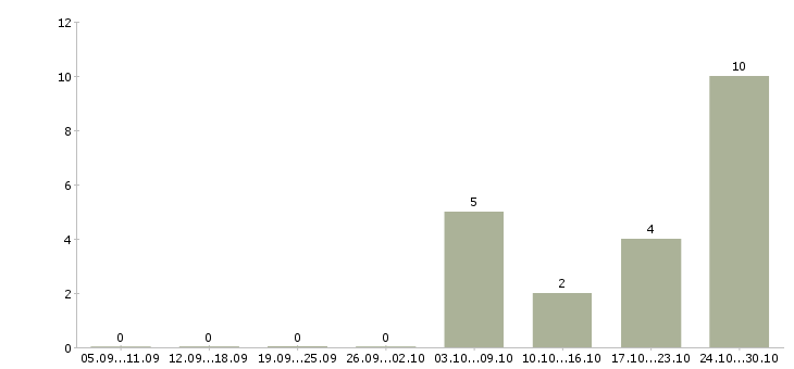 Работа продавец по гибкому графику в Перми - Число вакансий в Перми по специальности продавец по гибкому графику за 2 месяца