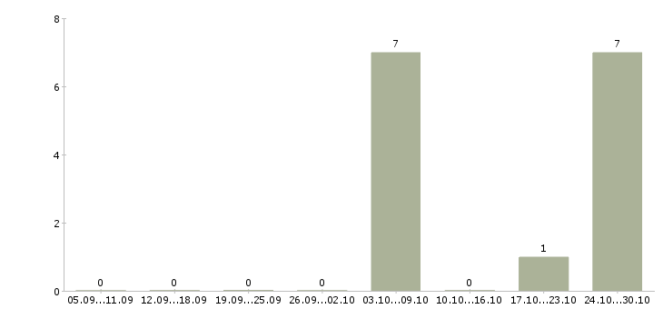 Работа комплектовщики ночные смены в Пскове - Число вакансий в Пскове по специальности комплектовщики ночные смены за 2 месяца