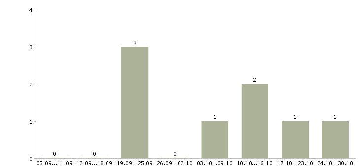 Работа юрист по работе с недвижимостью в Самаре - Число вакансий в Самаре по специальности юрист по работе с недвижимостью за 2 месяца